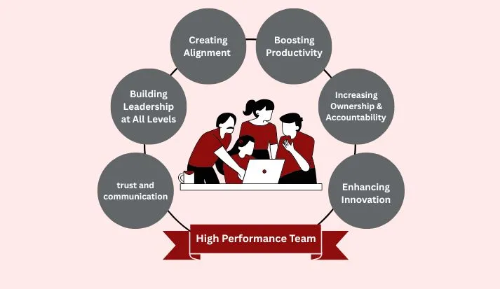 High Performance Team Implementation for MSME in Ahmedabad, Gujarat ...