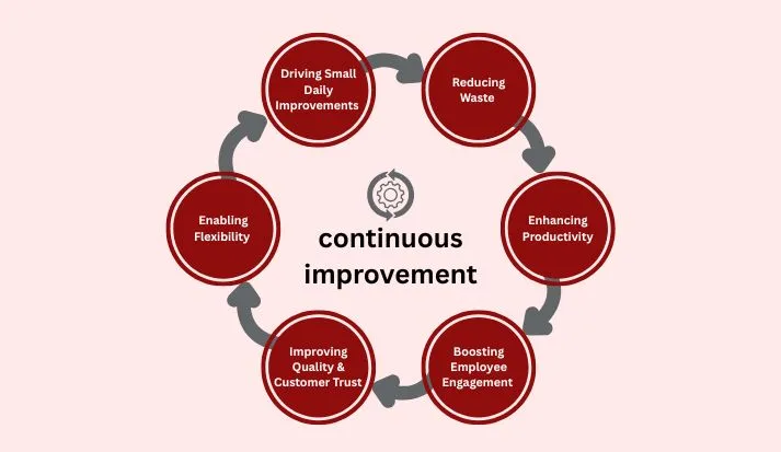 continuous improvement